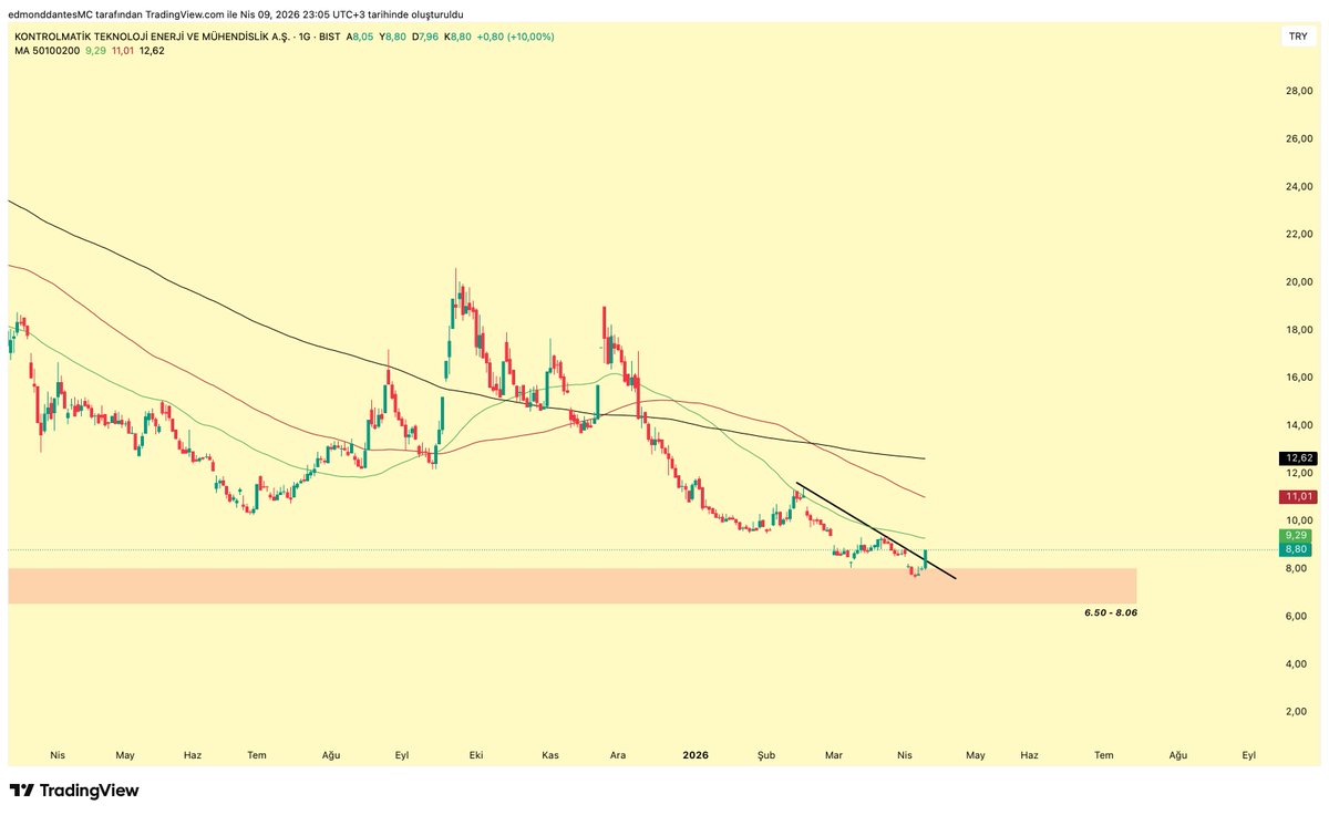 crypto_dantes's tweet image. #KONTR 

Kontrolmatik çok sordunuz, muhtemelen çok içeride kalan arkadaş var. Doğal olarak tabi, sağolsunlar.

Güzel bir kırılım var, güzel yerde gelen.
Ortalamalar potansiyel direnç.
Kısa vade için onları takip edebilirsiniz.

Bugünkü hareket bence en azından 10 TL üzerine