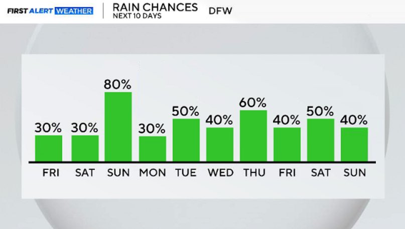 MAutovinoWx's tweet image. Today is the last dry day for a while!  We are entering a more active Spring like pattern across #DFW, #TX.  Expect daily shower and storm chances to return Friday and continue well into next weekend. 

Severe weather will also be possible from Sunday through Wednesday and there