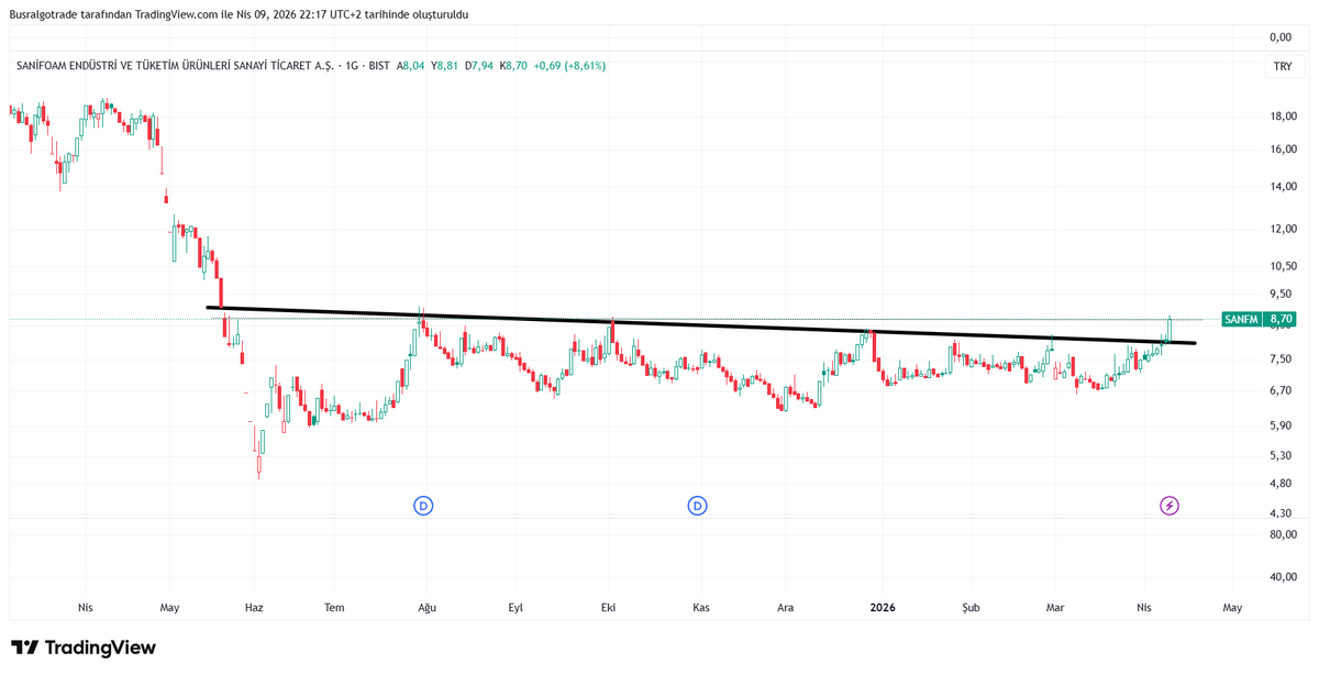trbusra2805's tweet image. #SANFM | Düşüş Bitti mi? 🫣

📍 DÜŞEN KIRILIMI mevcut:

⚫ Trend Çizgisi: 8,70 üzerinde kalınması, grafikte siyahla belirttiğim düşen trendin yukarı yönlü aşılması anlamına geliyor.

✅ Yatay Kırılım: Bu hareketle birlikte eş zamanlı olarak yatay kırılım da gerçekleşmiş oluyor.