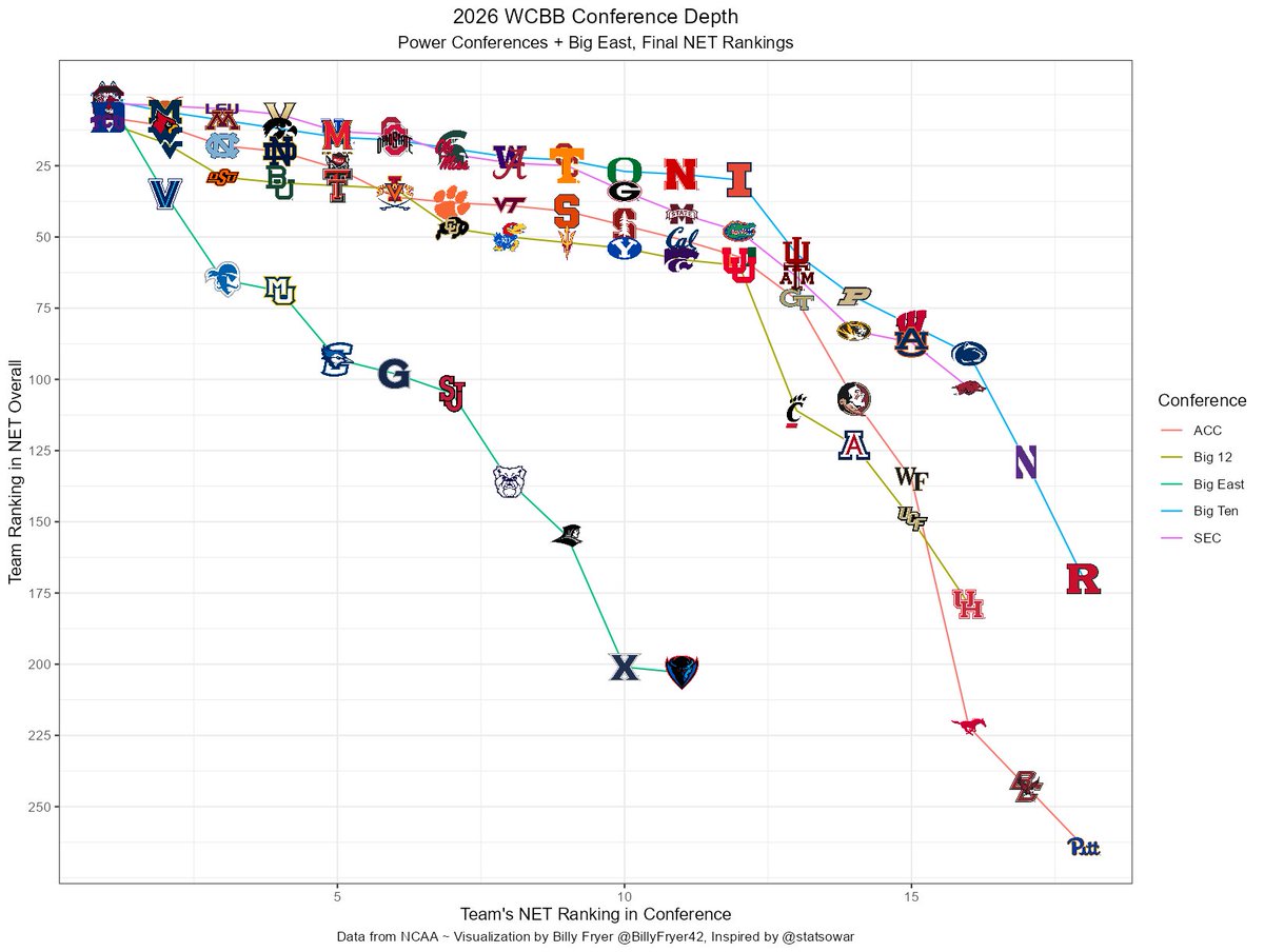 Core Conference Ranking Now that the final NET Rankings are out, we can visualize how the Power ...
