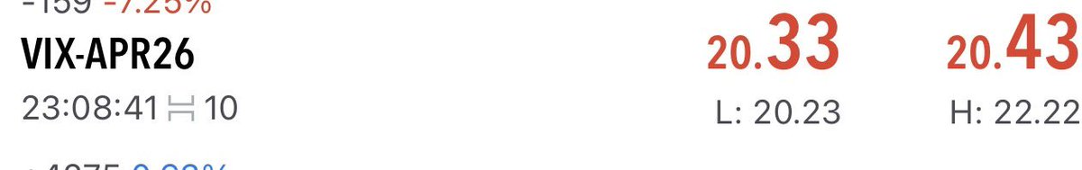 yseminaksoy's tweet image. Vix günün zirvesi 22,22 şimdi 20,33…

Dxy, brent 99-100 gezerken hacimsiz piyasalarda sahte boğalıklar.

Benim 22,22’yi kullandıklarında pek inandırıcı olamıyorlar.

Sanırsın dünya güzelleşmiş de bizim haberimiz yok.🤷🏻‍♀️

#vix #dxy #brent