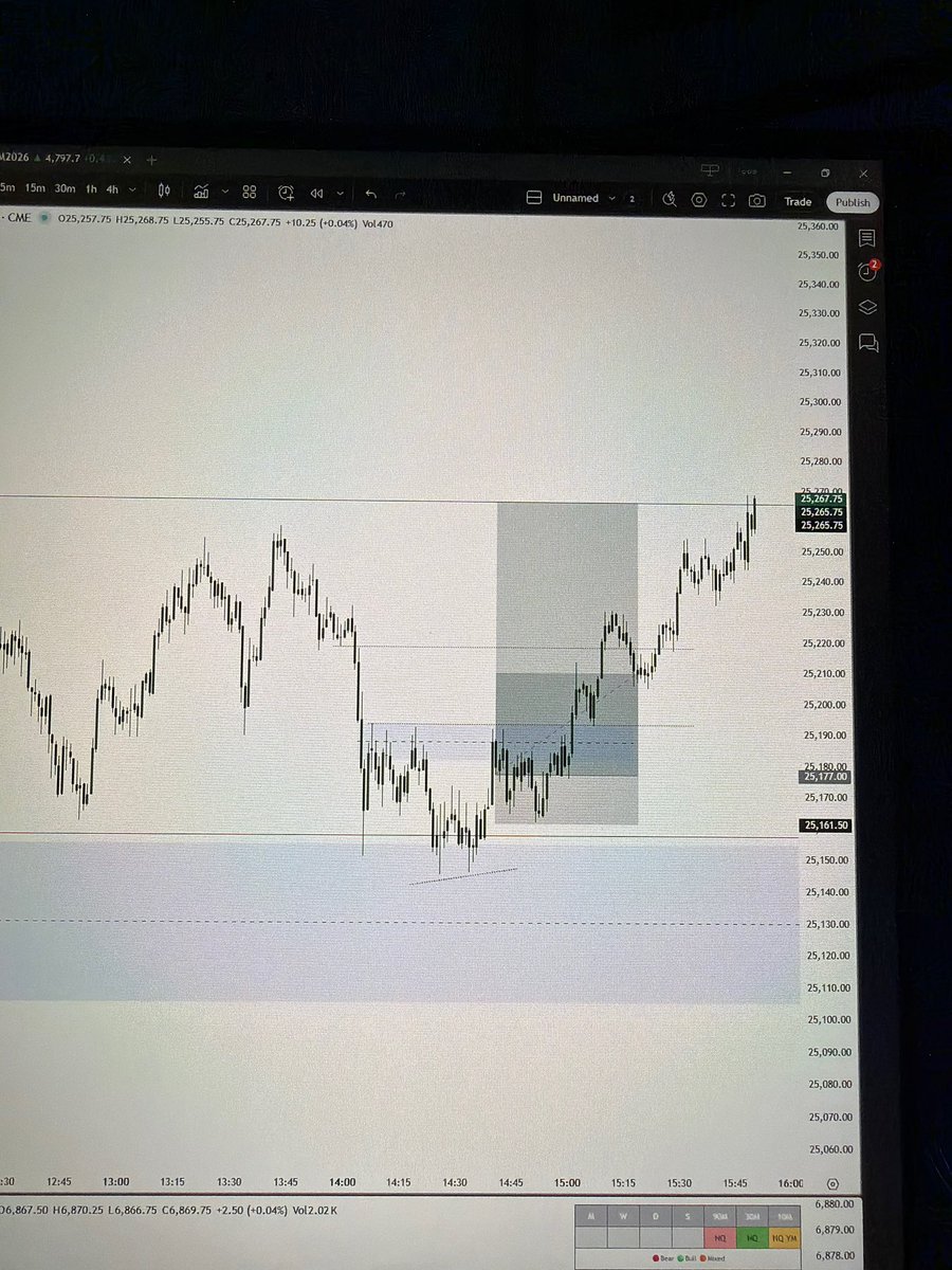 Zerrosix_'s tweet photo. @Fortunemash Got stopped out at break-even during the AM session. Then around 2:45 PM, I spotted this beautiful setup forming now green on the day 💰 https://t.co/I1VLiBUwSD
