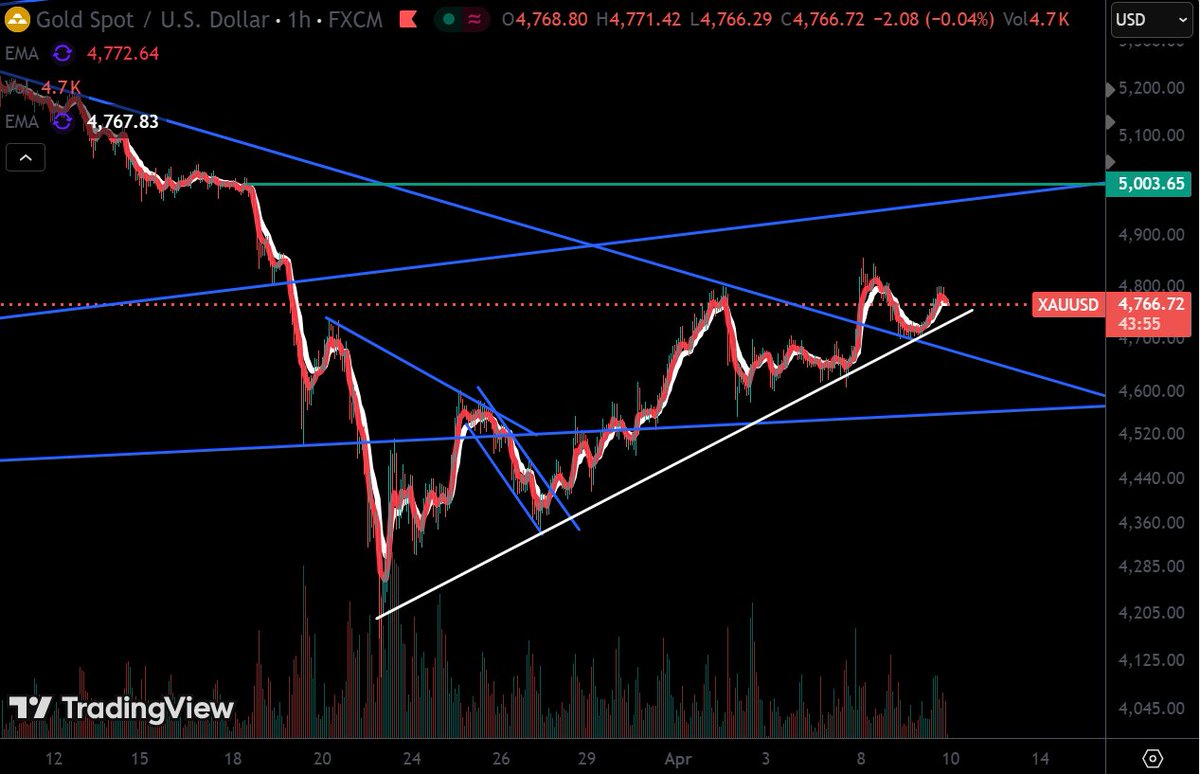 Altin beyaz trend korundukca ilk hedef 5000 !