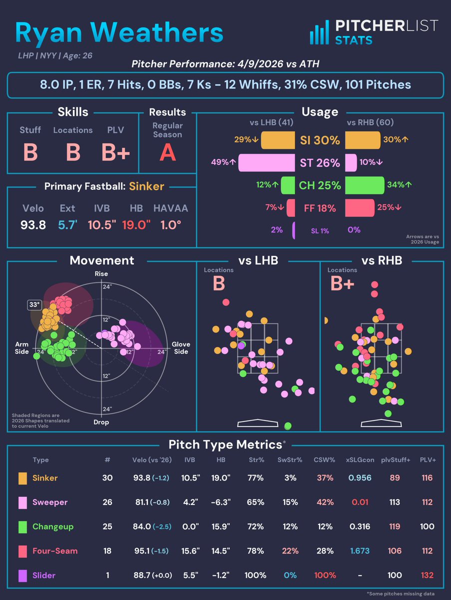 Ryan Weathers (NYY) was excellent on Thursday, allowing one run over eight innings with seven strikeouts against the A's