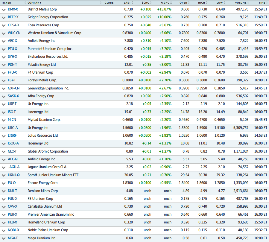 quakes99's tweet image. 🔄#Uranium #stocks wandered up &amp;amp; down on low volume today🔉 ending in a mixed-bag close🎭 with traders focused on #Iran war🪖💥🕊️👀 as metals &amp;amp; #energy prices rose⤴️🛢️🪙while every single signpost heralds an accelerating #Nuclear Renaissance for the history books!🪧🎺⏫⚛️⚡️🌏🤠🐂