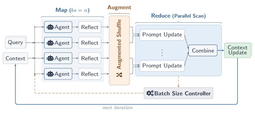 HuggingPapers's tweet image. Combee: Scaling Prompt Learning for Self-Improving Agents

Current prompt learning methods degrade when running many agents in parallel.

Combee fixes this with parallel scans and an augmented shuffle mechanism, scaling to 80+ agents with 17× speedup.