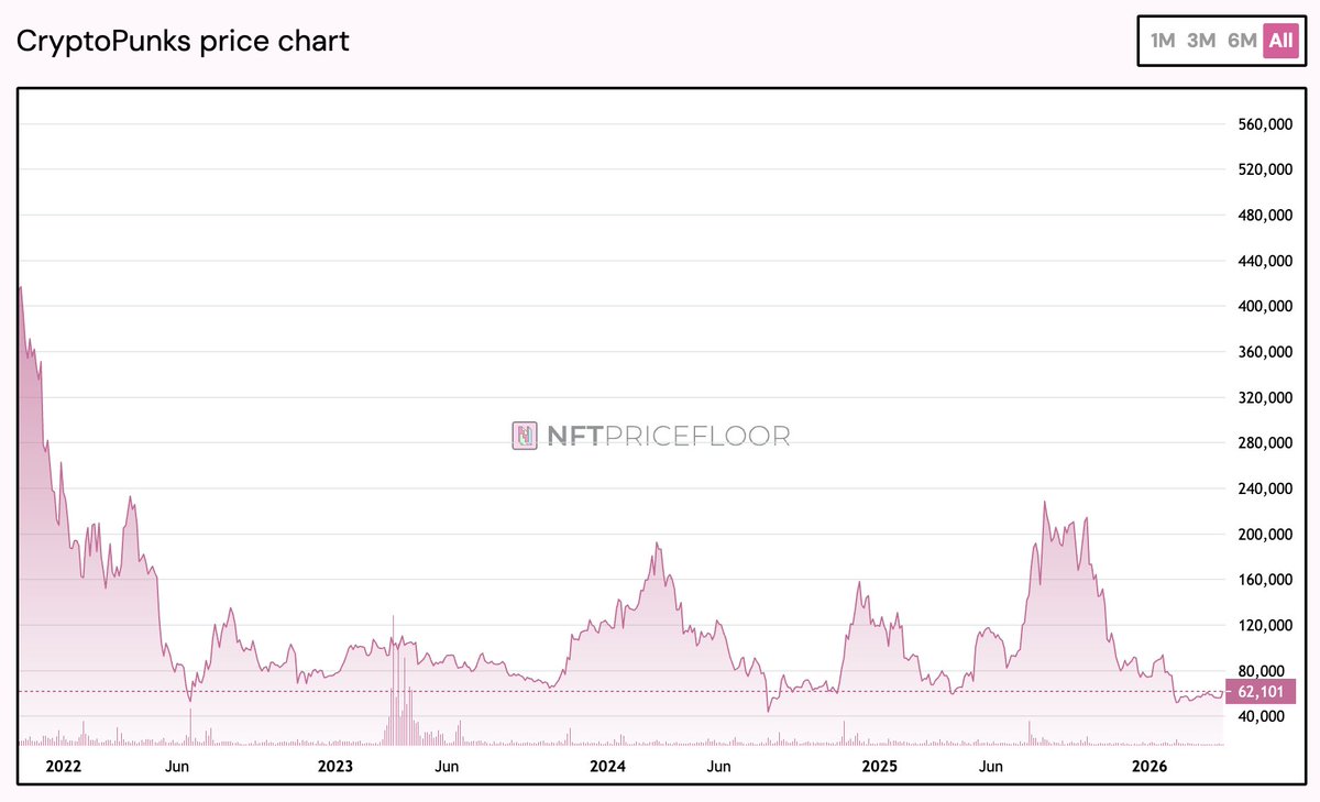 mr_merge's tweet photo. We have been here before with @cryptopunks...

I remember the previous time we have found ourselves around $50k-$60k... and saying I will buy another if we get to X price. 

That price has never materialized.

Never been a better time to buy one of the most significant pieces of blockchain/NFT history imho.