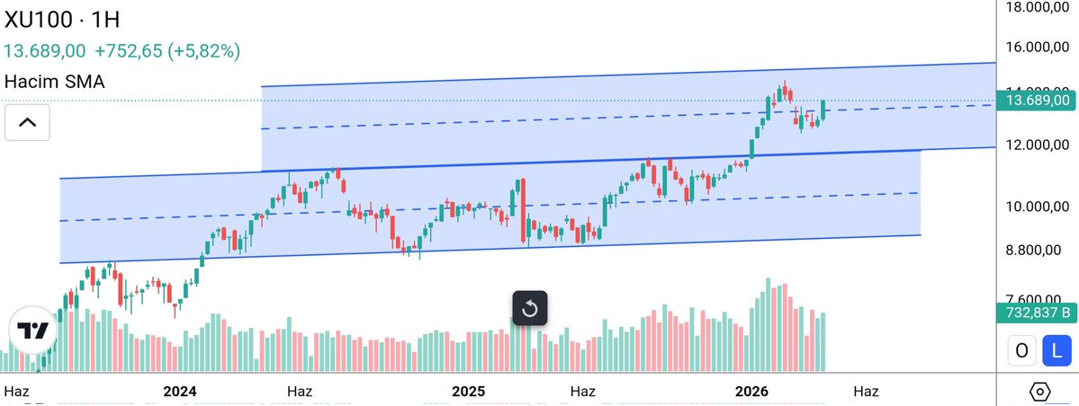 BORSA_ARZ_ANALİZ tweet media