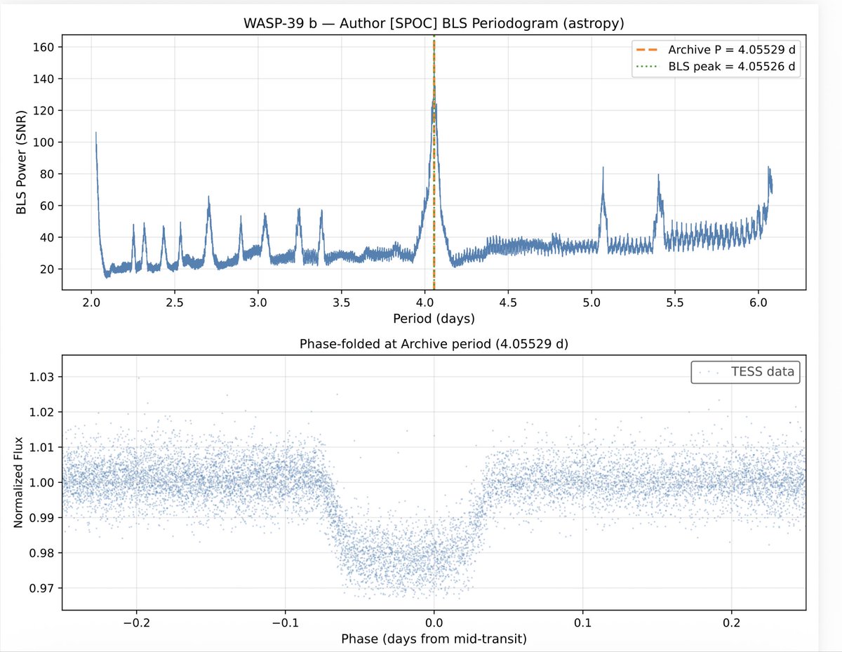 jkarpin2's tweet image. WASP-39 b as seen by LightKurve Python code
 with help from Claude Ai
👨‍💻👨‍💻👨‍💻

github.com/JosephKarpinsk…

#astronomy #astronomer #astronomers #Astrophysics #astrophysicist #TESS #Python #exoplanet @claudeai #Claude @ai_anthropic