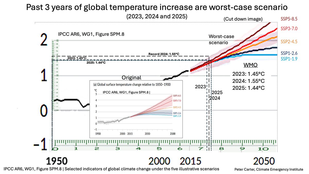 PCarterClimate's tweet image. GLOBAL TEMPERATURE INCREASE PAST 3 YEARS WORST-CASE
By IPCC AR6, WG1, SPM temperature scenarios 2023, 2024 and 2025 are worst-case warming scenarios. 
ipcc.ch/report/ar6/wg1…
#ClimateChange #GlobalWarming