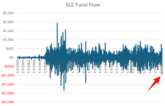 Mayhem4Markets's tweet photo. There's actual panic selling in $XLE.

The ETF just saw its worst outflows in 14 years yesterday

I think the better play in the energy space is long $OIH.

The ETF is experiencing a multi-year breakout from a range with powerful upside potential.

Chart via JP Morgan https://t.co/hQlbSt6nZi