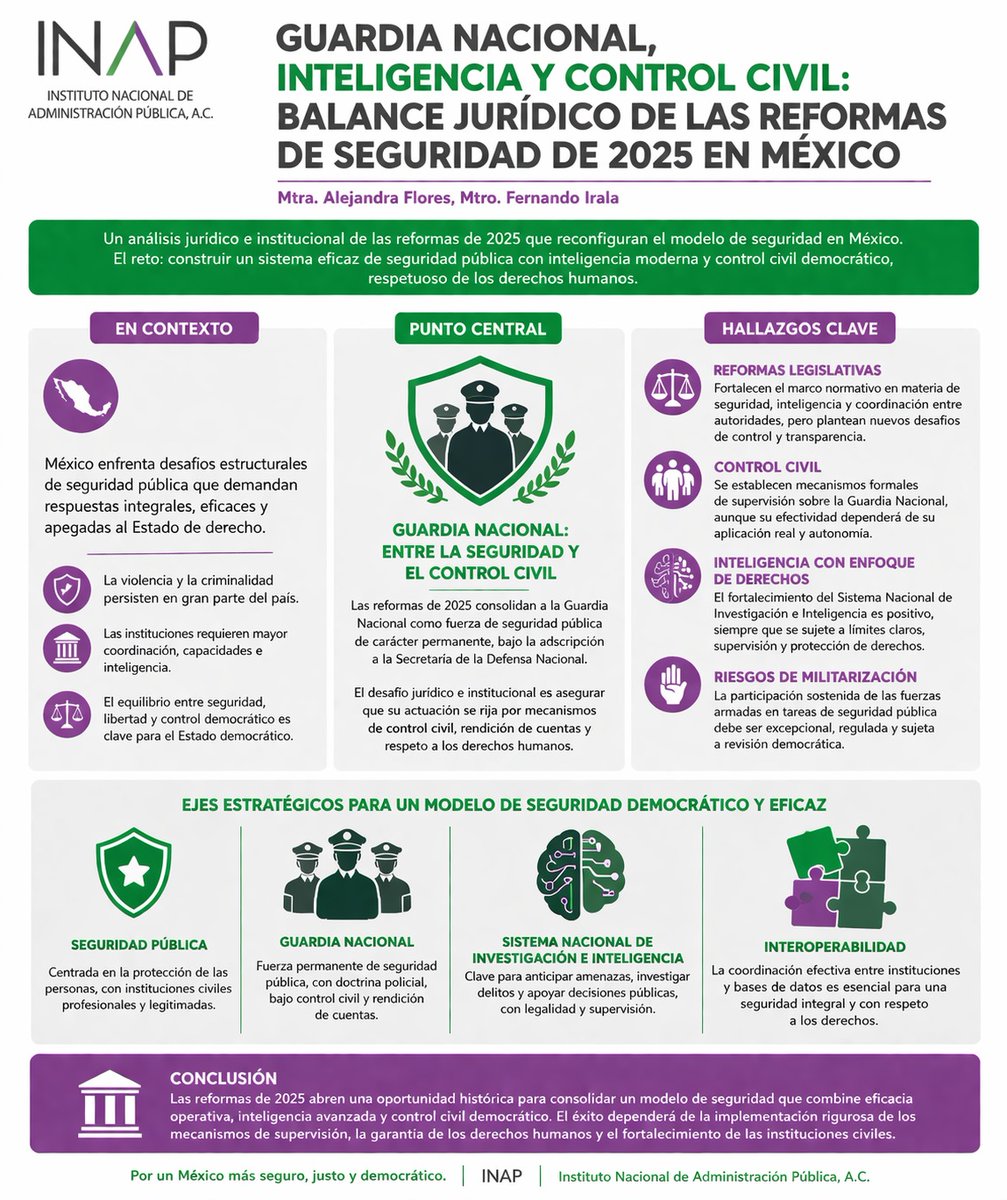 TeamRizoma's tweet photo. #GuardiaNacional, #Inteligencia y #ControlCivil : Balance jurídico de las reformas de seguridad 2025
El @inap_mx  presenta un análisis. ¿Crees que estas reformas logran el equilibrio entre seguridad y control democrático? https://t.co/kRIs4oEqM6