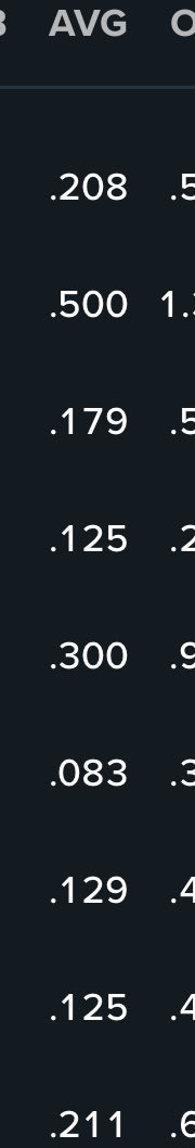 SnakesOfChase's tweet photo. @SleeperDbacks If I told you a team had these batting averages
+
Had bottom 5 bullpen era in all of baseball
+
Played LAD,  DET, ATL, NYM to start the year
+
Missing their $230 Million dollar ace + #2 opening day starter

How many wins do you think they’d have through 12 games? https://t.co/HeUyWDRS90