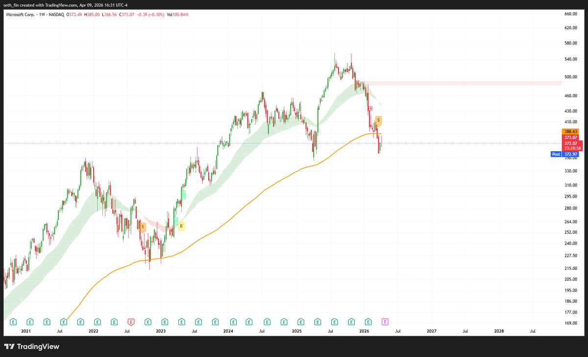 seth_fin's tweet image. $MSFT at 373 USD PE 23.4
$ORCL at 137  USD PE 25.7

Both are undervalued right now and will likely build a bottom around here.

Software will come back. They will revamp and transform with AI. 

This is my opinion and NOT FINANCIAL ADVICE
#Microsoft #Oracle