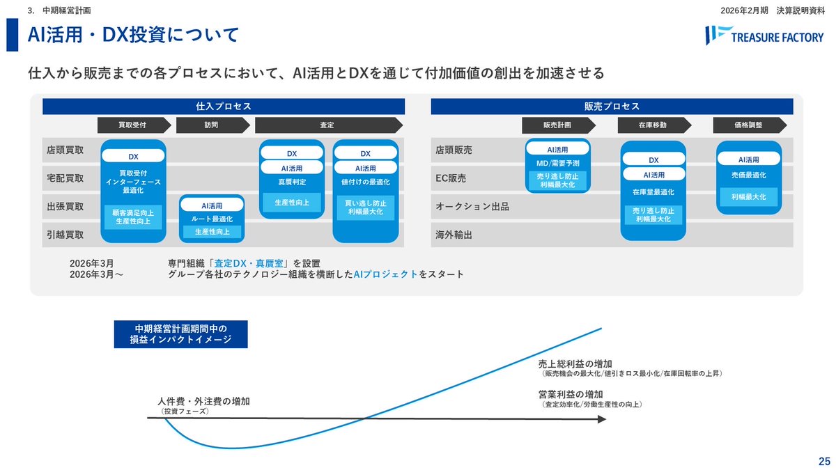 eigonosaka's tweet photo. トレファク (3093)
2026年2月期、通期決算発表。
中期経営計画をローリングし、計画最終年度である2029年2月期には、
売上高710億円、営業利益63億円を見込みます。
また、AIプロジェクトを立ち上げ、専門組織「査定DX・真贋室」を設置しました。

ここから更なる成長を目指し、取り組みます。 https://t.co/6etEGkgX5G