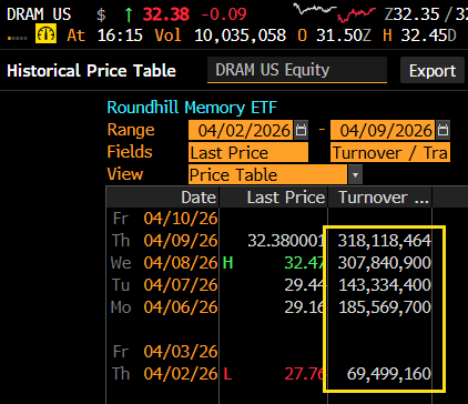 The Memory ETF $DRAM keeps growing volume, now $1b in its first week, outside of IBIT &amp; Co, it's the most successful launch in years. Came out of left field too, I def didn't see this coming. I'm still not sure what the hell is going on.