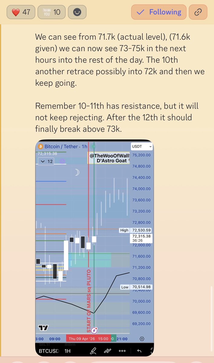 thewooofwallst's tweet photo. Update.
It now needs to hold above 72.5k until the NY open tomorrow Friday for continuation.
Iโm now looking for 73.4-74.7k next before week is over.
$BTC #BTC https://t.co/iF1haNjMFH