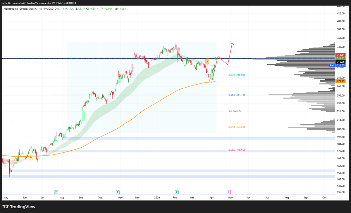 seth_fin's tweet image. Gave the subscribers good bounce signal on $GOOG   

It now made a nice impulsive move. 

Can make a pullback at the POC to fill that gap before eventually retesting ATH.  #Google