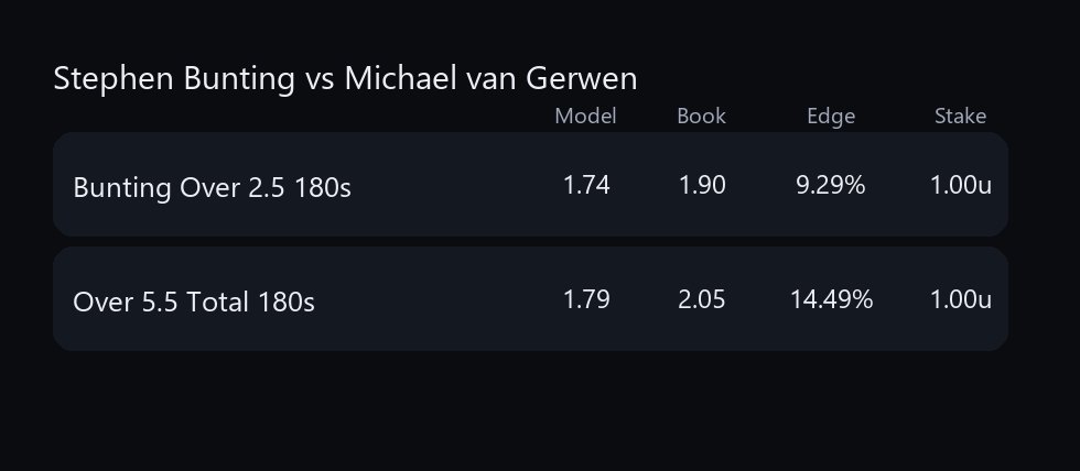 Darts Data Bets tweet media