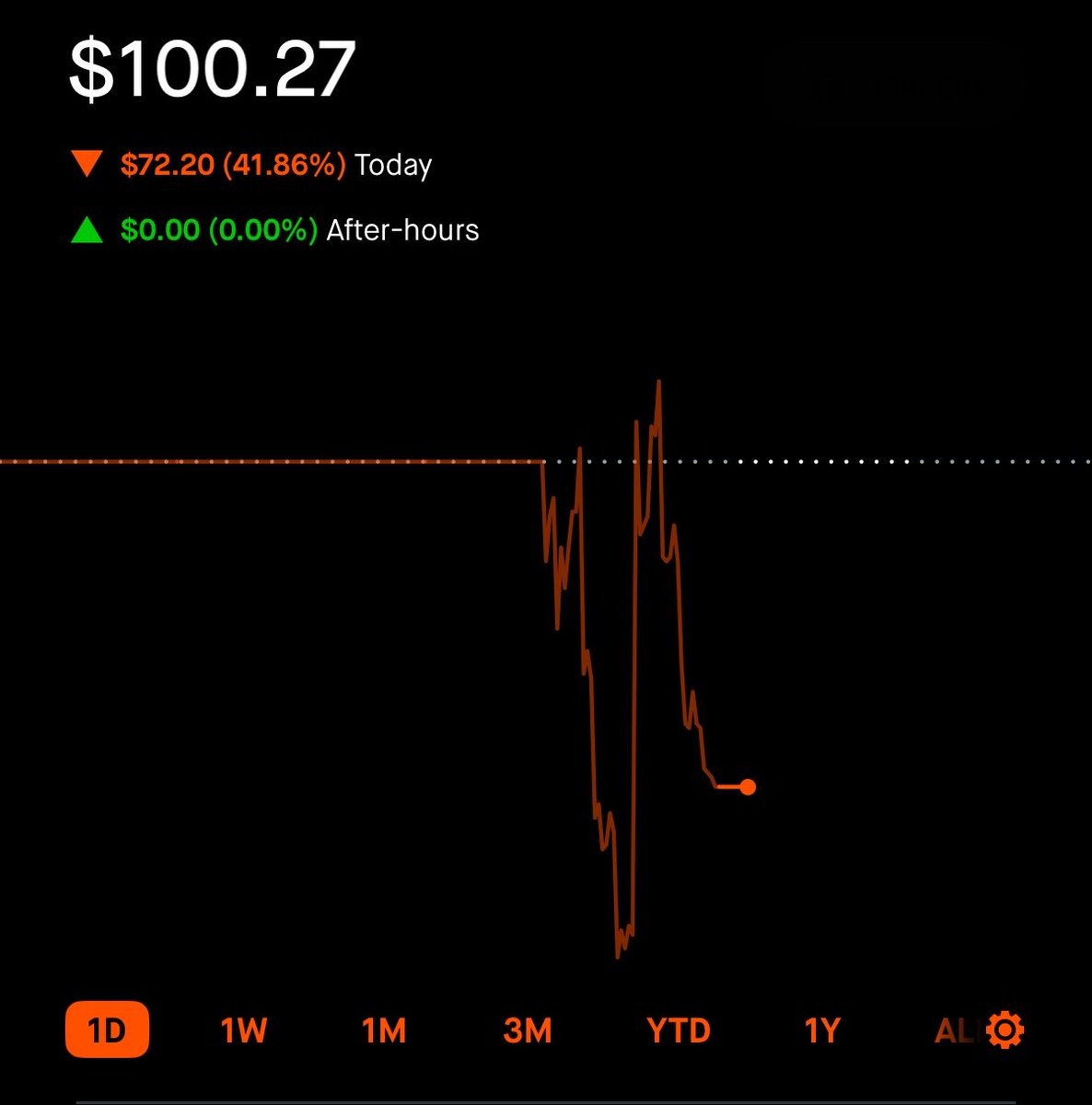 akfutures's tweet photo. Day 2 | $100 —> 10k Challenge

Terrible execution today. Got greedy and didn’t take profits when had the chance. On to the next day.

$SPY $QQQ $VIX #Options #Futures https://t.co/HEXY0fHnF1