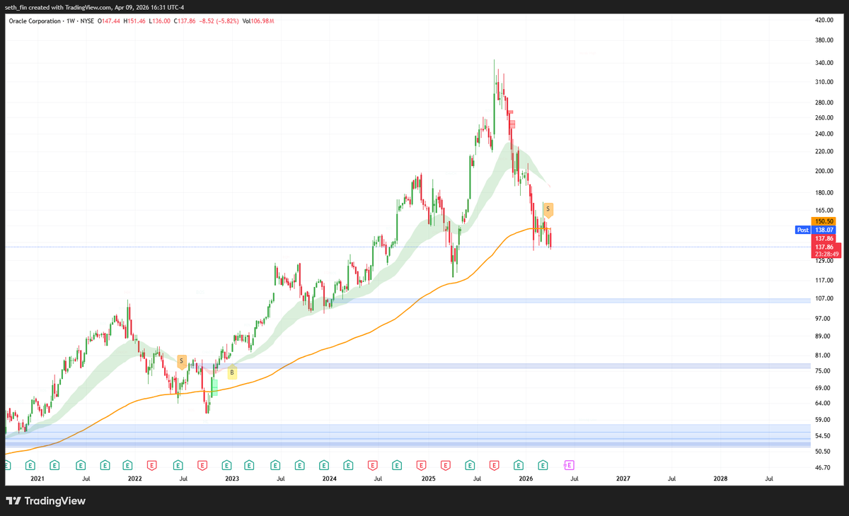 seth_fin's tweet image. $MSFT at 373 USD PE 23.4
$ORCL at 137  USD PE 25.7

Both are undervalued right now and will likely build a bottom around here.

Software will come back. They will revamp and transform with AI. 

This is my opinion and NOT FINANCIAL ADVICE
#Microsoft #Oracle