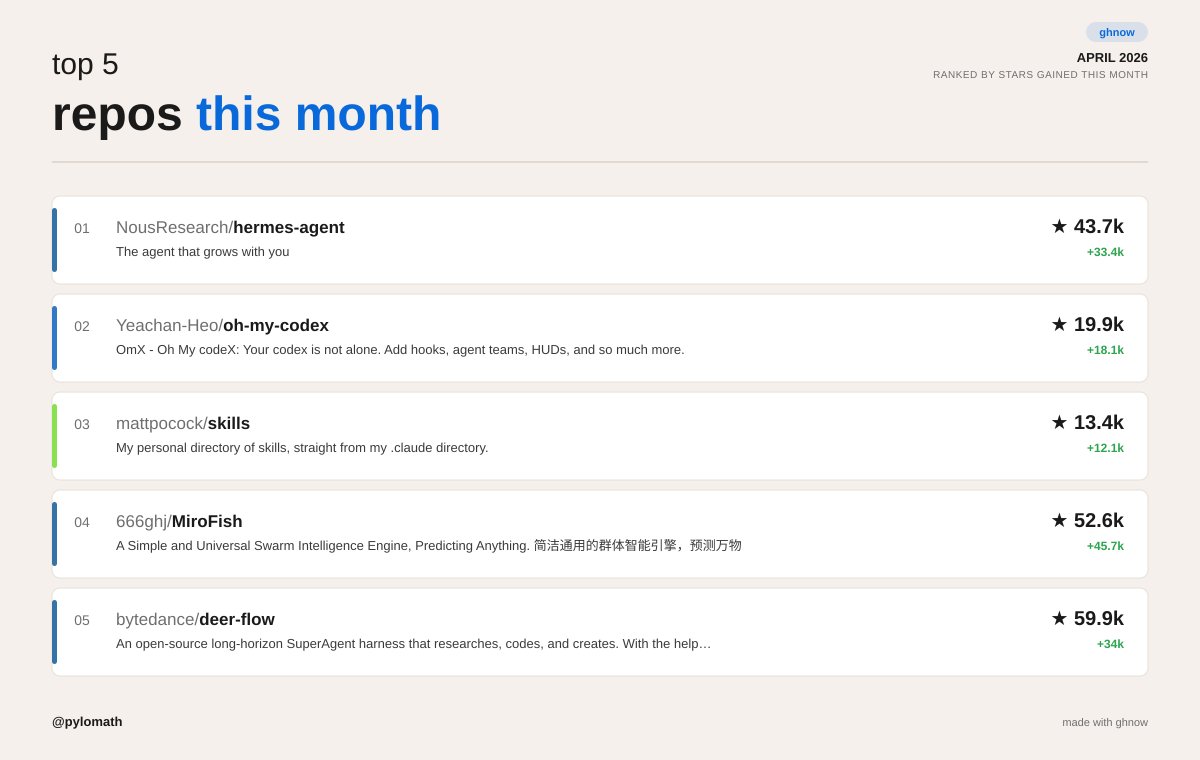 pylomath's tweet photo. @Teknium yep, hermes-agent is the number one trending repo this month 🫡 https://t.co/e7jhGc1rxn