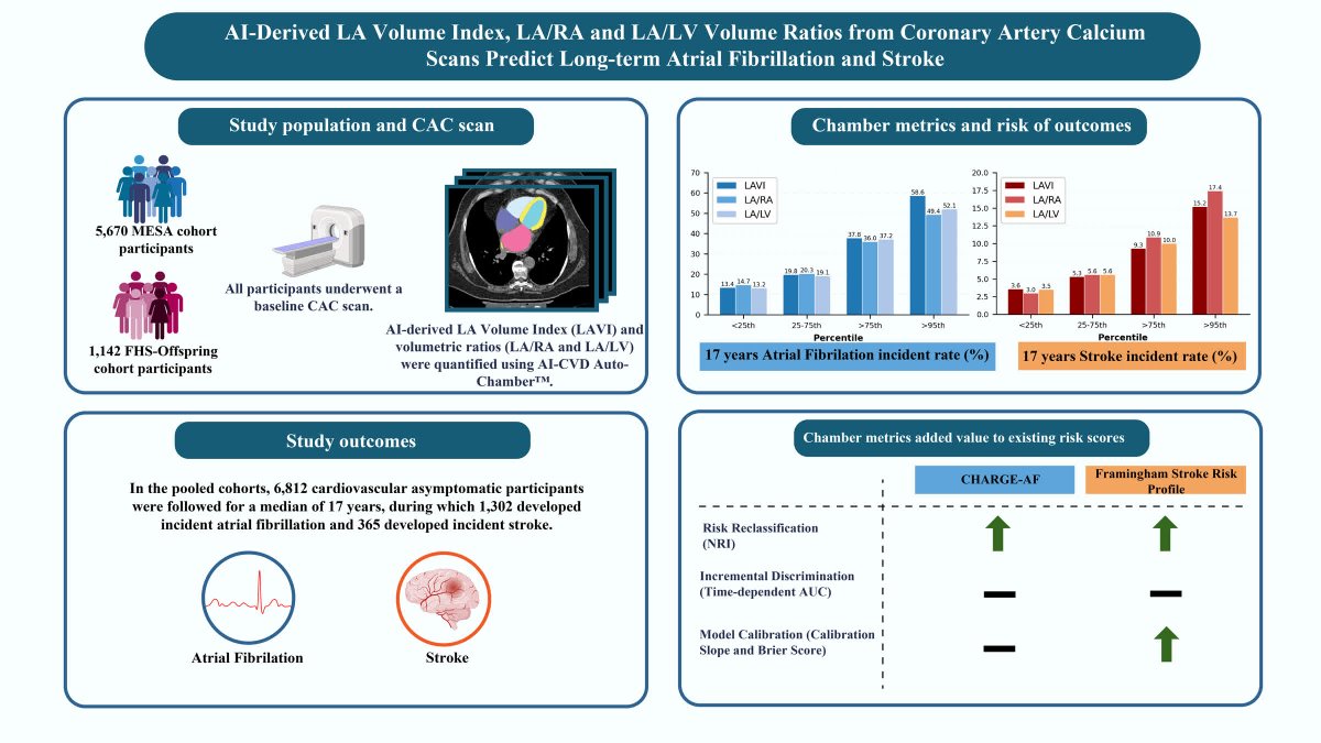 StrokeAHA_ASA's tweet image. AI-enabled left atrial volumetric and ratio-based metrics from CAC scans may confer predictive value for subsequent AF and #stroke prediction. ahajrnls.org/4vsxzhh

@StopHeartDz @DrNathanWong @EmeliaBenjamin @UMCG @BudoffMD @khurramn1 @cardio10s @LubbDup @rezamrjMD