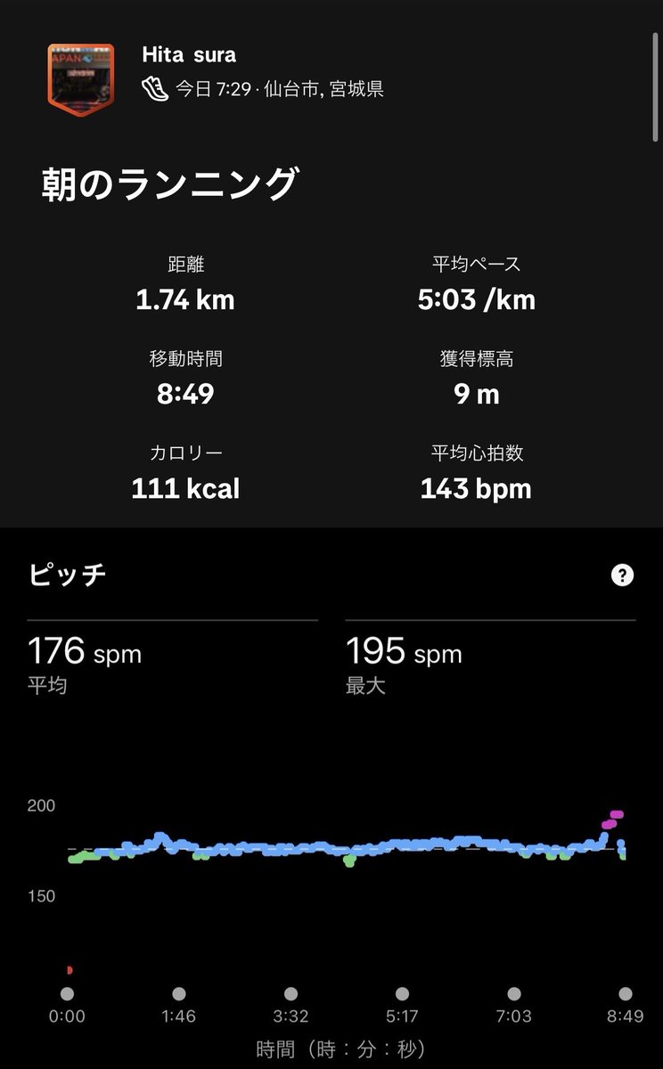 deviationvalue's tweet image. 朝ラン1.7km 10℃
おはようございます
昨日早朝休息日で、夜期待するも休息日
休んだ時に身体が作られると信じてしっかり休みました

今週末の親子トレイルばかり気をとられて来週の101kmウルトラジャーニーすっかり忘れてました。近々ロング走ろうと思います
#ランニング
#STEPNGO
#ダイエット
