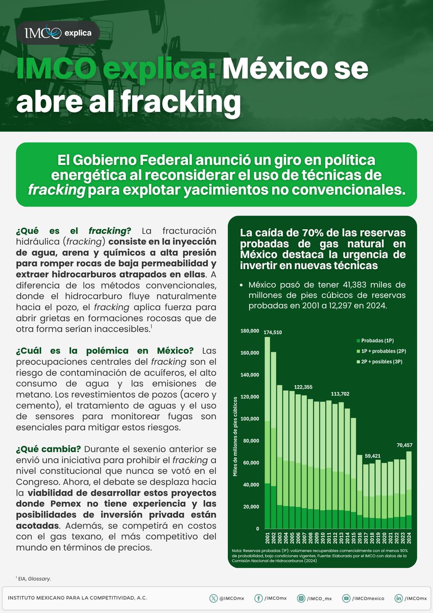 imcomx's tweet photo. 🛢️ ¿Fracking en México? El #IMCOexplica qué implica este giro en la política energética del país.

Con reservas y producción de gas natural en caída, el Gobierno Federal reconsidera su uso — pero los retos son mayores: Pemex no tiene experiencia técnica en yacimientos no convencionales y el gas estadounidense le gana en costos 💸

Para que funcione, necesitará inversión privada especializada y condiciones de mercado que hagan viable el negocio. ⚡