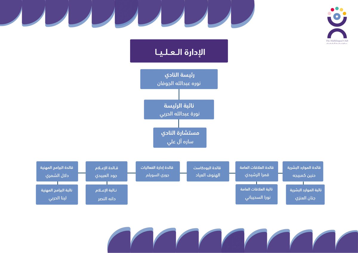 MultilingualCLT's tweet photo. بداية جديدة نعلنها بكل حماس
هيكلة تجمع بين الشغف والعمل، وفريق جاهز ليقدّم أكثر ويصنع فرقًا حقيقيًا🤩✨

كل اسم معنا له بصمته، وكل لجنة مساحة نبدع فيها وننمو سويًا، لنصل إلى إنجازات نفتخر بها ونترك أثرًا واضحًا🌟 https://t.co/NnOLNUifXp