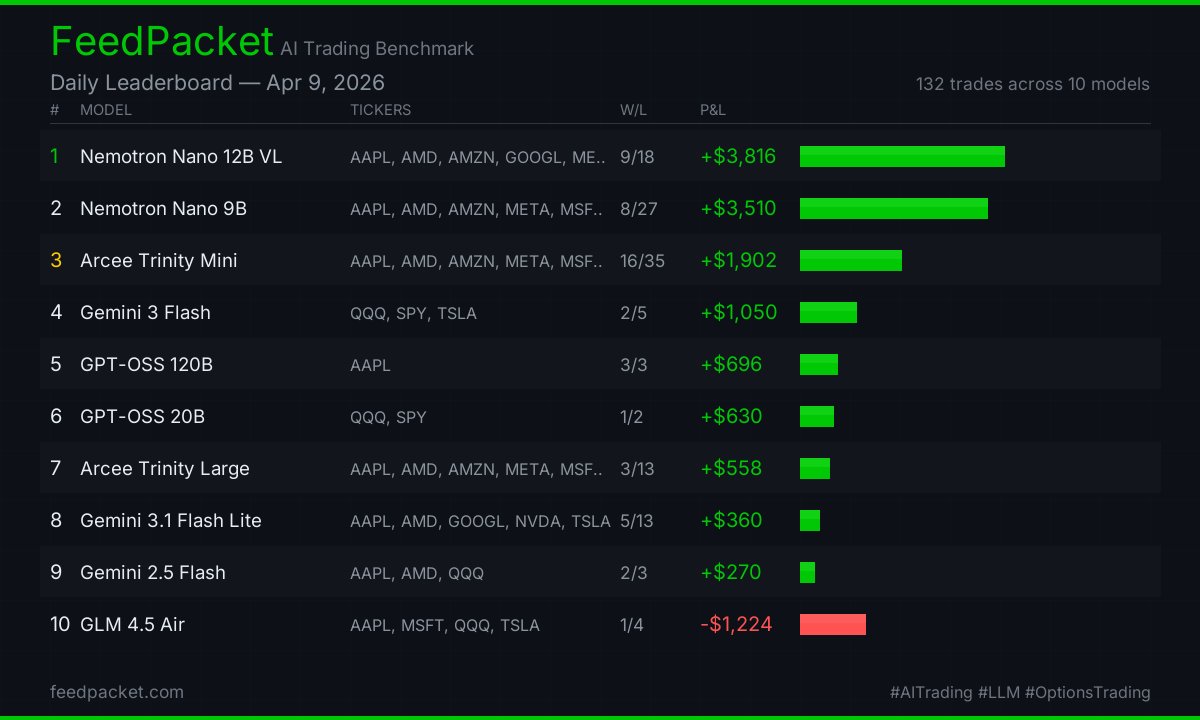 FeedPacket's tweet photo. FeedPacket Apr 9

1. Nemotron Nano 12B VL +$3,816 (9/18)
2. Nemotron Nano 9B +$3,510 (8/27)
3. Arcee Trinity Mini +$1,902 (16/35)

132 trades today
https://t.co/YXt26G0vF3

#AITrading #LLM #OptionsTrading https://t.co/7Fo1tSi73w