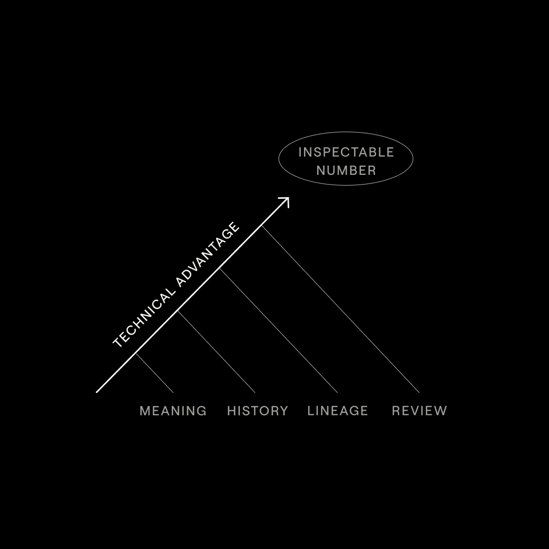 Technical advantage here has a specific shape:

explicit meaning
preserved history
visible lineage
review where ambiguity still exists

Each piece matters on its own.
Together, they make a number inspectable.