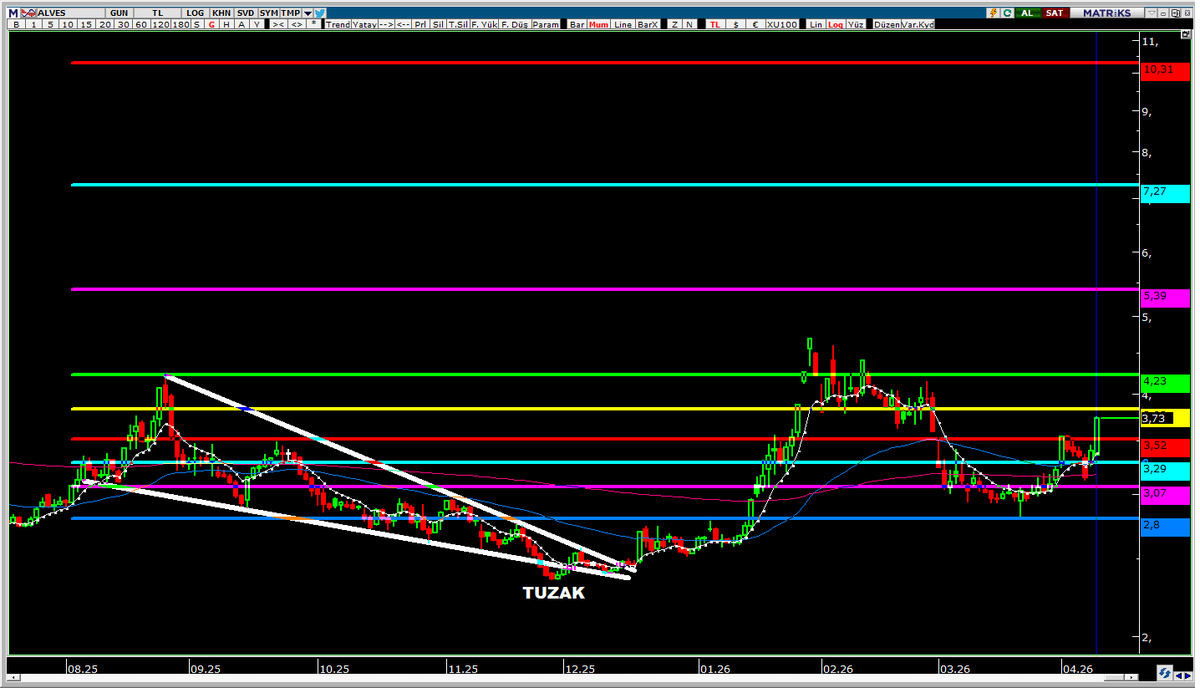 Bozokbey52's tweet image. Teknik son durum.
Günlük ve Haftalık 

#ALVES