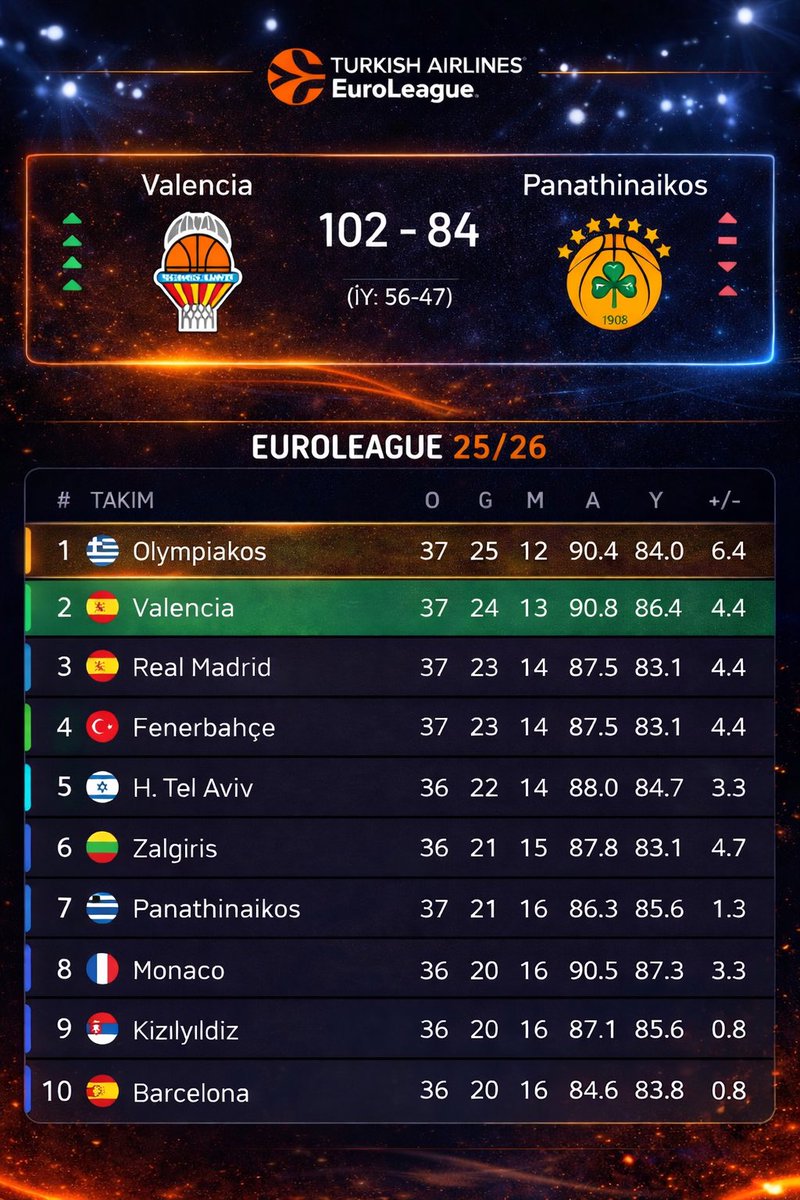 erennocaak's tweet photo. Valencia, Panathinaikos’ u mağlup etti ve senaryo büyük ölçüde netleşti.

Söylemesi garip gelecek ama Pana’nın yenilmesiyle birlikte, olası bir Asvel mağlubiyetinde bile play-off’u garantilemiş oluyoruz.

SENARYOLAR:
Asvel’i yenersek;

 Hapoel kalan 2 maçtan birini kaybederse → 4. olup saha avantajıyla Hapoel ile eşleşiyoruz
Hapoel kaybetmezse → 5. oluyoruz ve saha avantajı onlarda
  
Asvel’i yenemezsek:

Zalgiris Kaunas kalan 2 maçını kazanırsa → 6.’lığa geriliyoruz
Bu durumda rakibimiz de son maçını kazanırsa Real Madrid oluyor