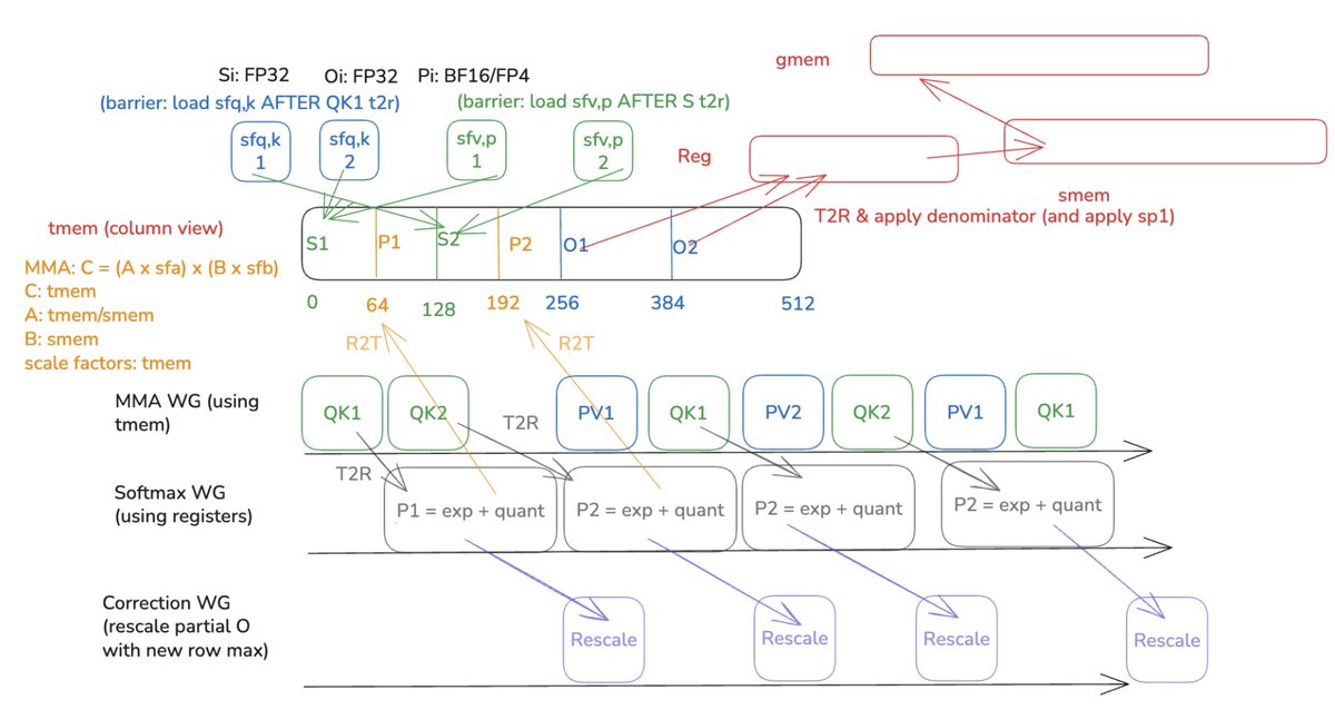 haoailab's tweet photo. (5/5) On a B200, Blackwell's tensor cores are so fast that the softmax now becomes a bottleneck in addition to the GEMMs. Quantizing PV adds scale-factor overhead that piles onto the softmax warps. So we run NVFP4 QK + BF16 PV, with a careful TMEM overlap schedule to fit scale factors into an already-full pipeline.

Result: 1801 TFLOPS and up to 1.39x over FlashAttention-4.

2x/4x faster exp on B300/Rubin should push this further, and end-to-end FP4 serving, once blocked by attention quality, is now within reach.