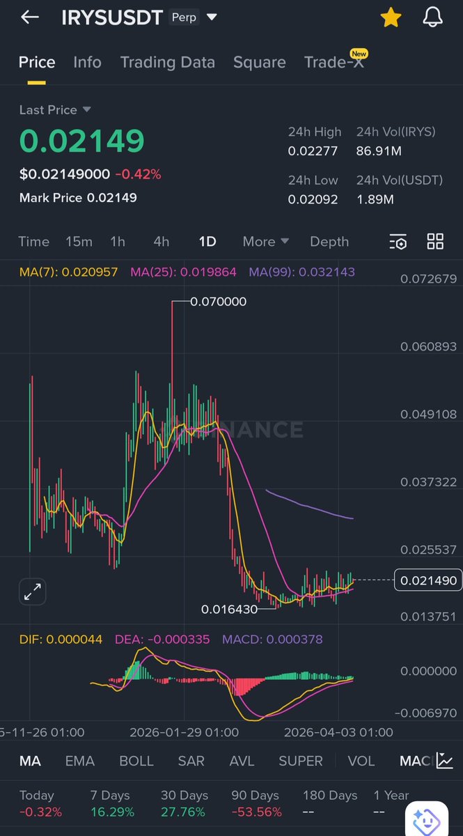 JuliusElum's tweet image. What do you think of $IRYS

I see a reversal, what do you see?