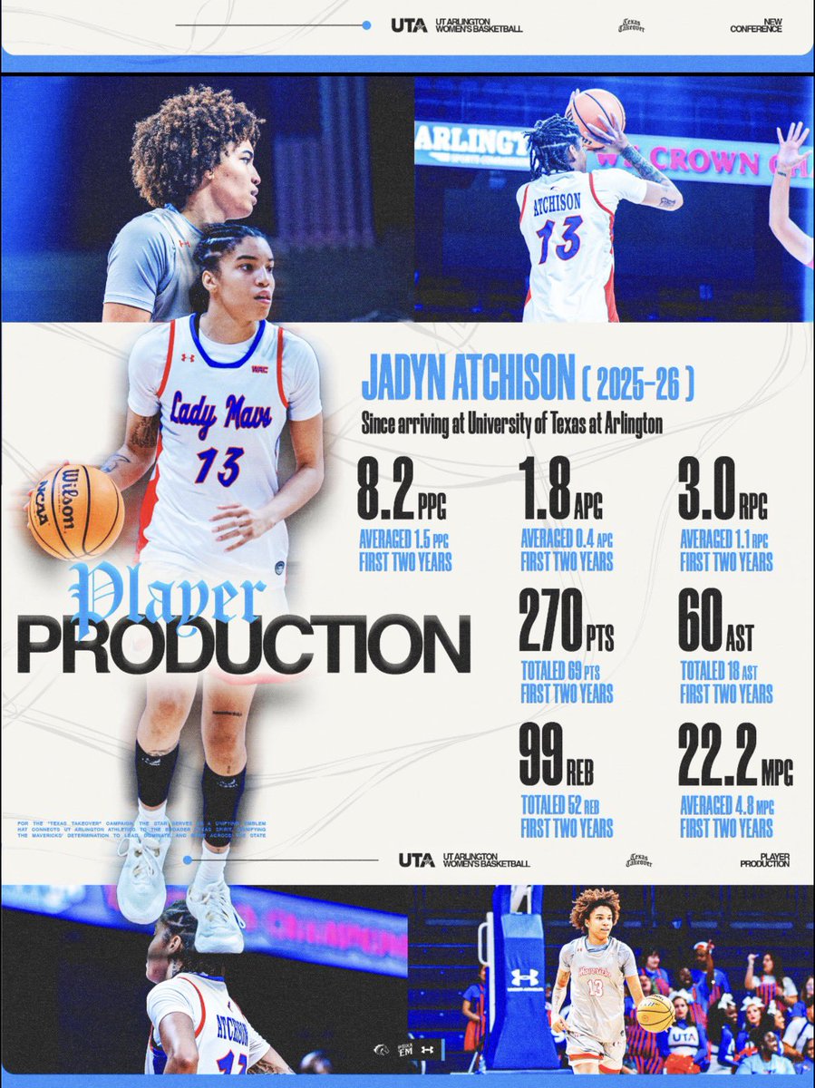 OfficialCoachCC's tweet photo. Portal Proven ➡️ Player Production 📈 
Develop to your highest potential @ UTA! #BuckEm https://t.co/o2ogeNjjjh