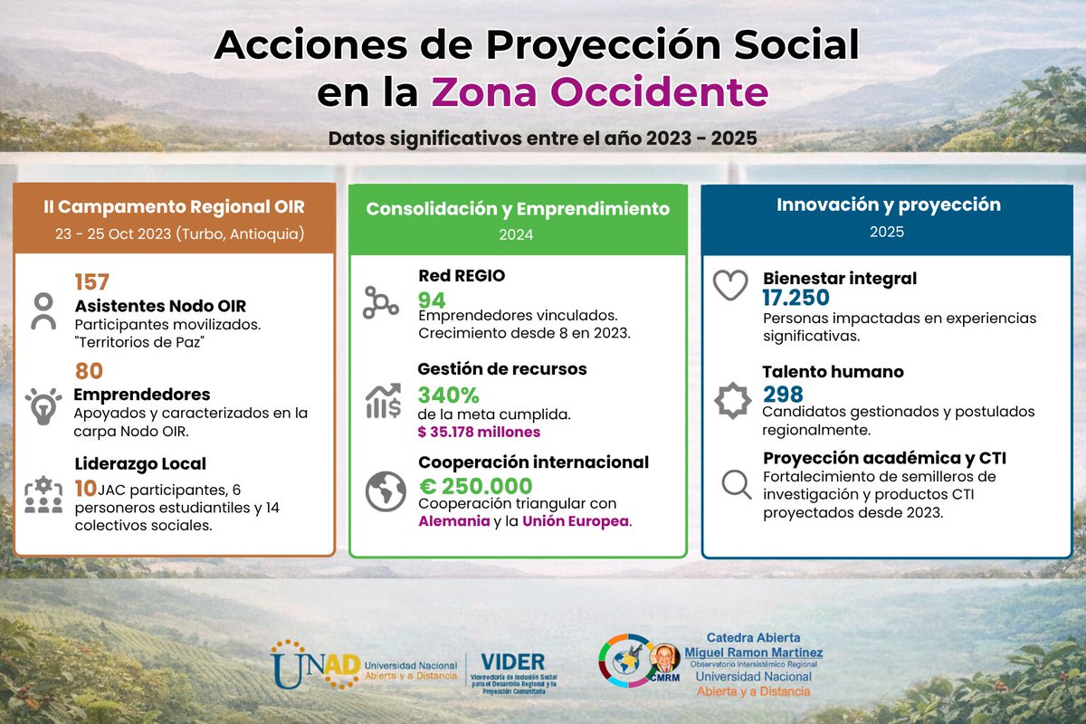 elysmos07's tweet photo. @ElOIRdelaRegion @UniversidadUNAD @ArgoteSimanca ¡Así se vive la transformación en el Urabá!🌊🌱

Superamos el📈340% de nuestras metas de gestión. No son solo números, es desarrollo real para la región.

¿Te unes al cambio?

#CátedraMiguelRamónMartínez #ElOIRdelaRegión #TerritoriosDePaz #ZOCC https://t.co/mnNU7YJZPo