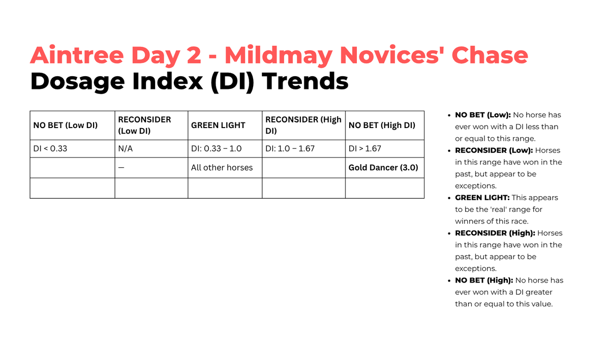 RacingAnalytic_'s tweet photo. @TBNTips I'm also opposing Gold Danced based on my DI analysis https://t.co/dVT2hWcSkR