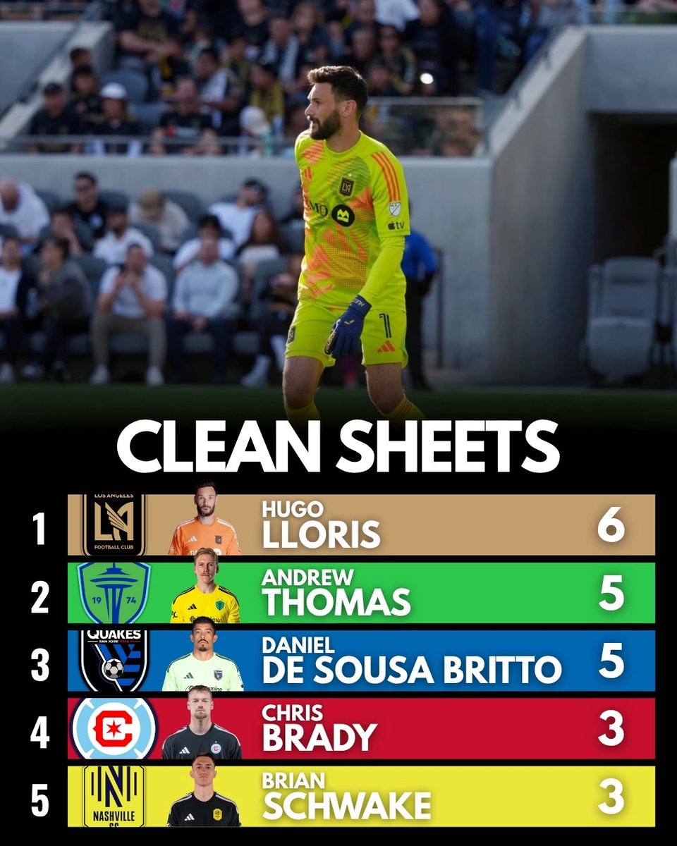 howsyabird_'s tweet photo. Clean Sheets
1.  Hugo Lloris (LAFC) – 6
Lloris is back to his best. 6 clean sheets in just 6 weeks — LAFC defense is locked in.
Who else has impressed you statistically this season? Reply below 👇
#MLS #HugoLloris #LAFC https://t.co/BfQXSuIq4n