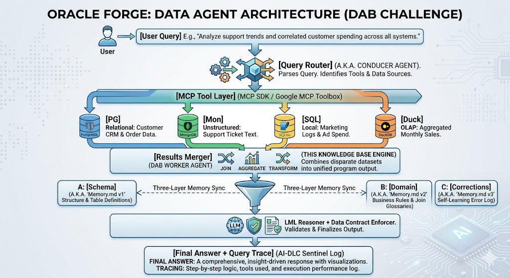 Kidus5T99409's tweet photo. Week 8, Day 3 of building a production-grade data analytics agent that competes on the UC Berkeley DataAgentBench benchmark.#dataagent https://t.co/FZS2r5P9XV