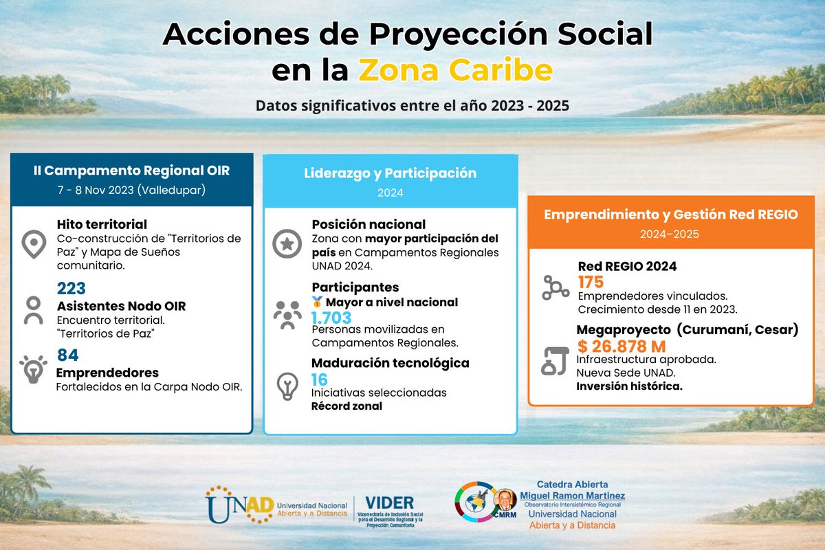 elysmos07's tweet photo. @ElOIRdelaRegion @UniversidadUNAD @ArgoteSimanca @UNAD_ZOCC ¡Liderazgo que nos llena de orgullo!☀️🌊
El Caribe se consolida como la zona🏆#1 en participación nacional con más de🤝1.700 personas movilizadas. ¡Gracias por creer!
¿Desde qué parte del Caribe nos lees?👇
#CátedraMiguelRamónMartínez #ElOIRdelaRegión #RedREGIO #ZCAR https://t.co/IxxjbXv0Sv