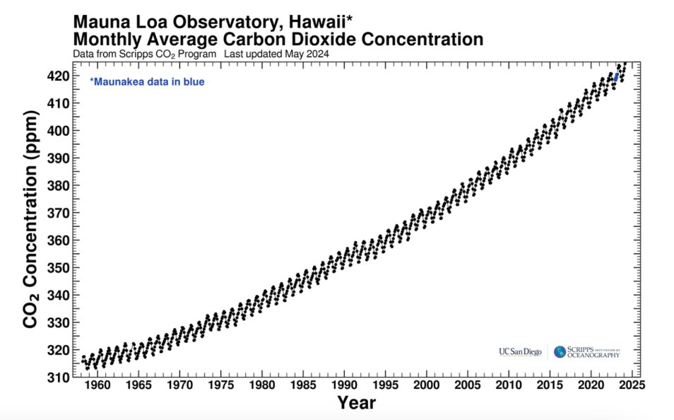 AssoClimatoReal's tweet image. Un article récent (Veyres, Maurin, Poyet – Science of Climate Change, 2025) a révisé le cycle du #CO2 avec des observations. Résultat principal : le CO₂ reste dans l’atmosphère en moyenne seulement ~5 ans (temps de résidence) 👇climato-realistes.fr/le-cycle-de-ca…