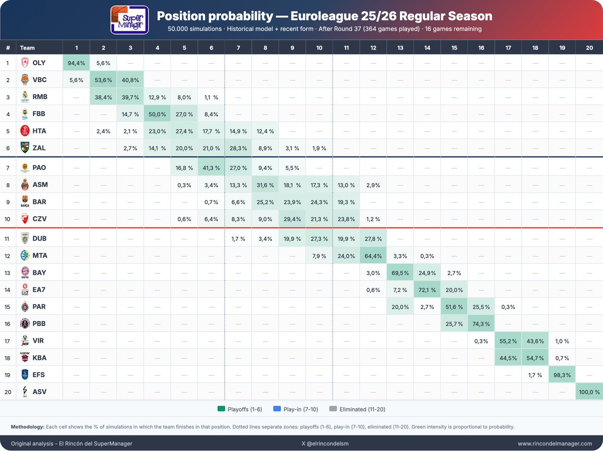 Se van aclarando las cosas en la #Euroleague. Con los partidos de hoy:

🔸<a href="/valenciabasket/">Valencia Basket Club</a> se asegura la 3ª plaza y podría ser 1º si gana y pierde OLY (difícil).
🔸<a href="/RMBaloncesto/">Real Madrid Basket</a>  confirma su presencia en PO de forma directa. Aún puede ser 2º.
🔸<a href="/MaccabiTLVBC/">Maccabi Tel Aviv BC</a>, casi sin opciones.