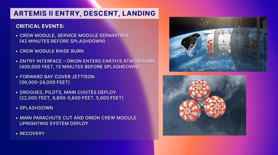 narottamsahoo's tweet image. Homeward bound after a historic journey beyond the #Moon!

As #NASA’s #ArtemisII crew prepares for re-entry on Flight Day 9, every system, every heartbeat, and every hope aligns for a safe return to #Earth.

Through the fiery plunge of re-entry and the calm welcome of the ocean