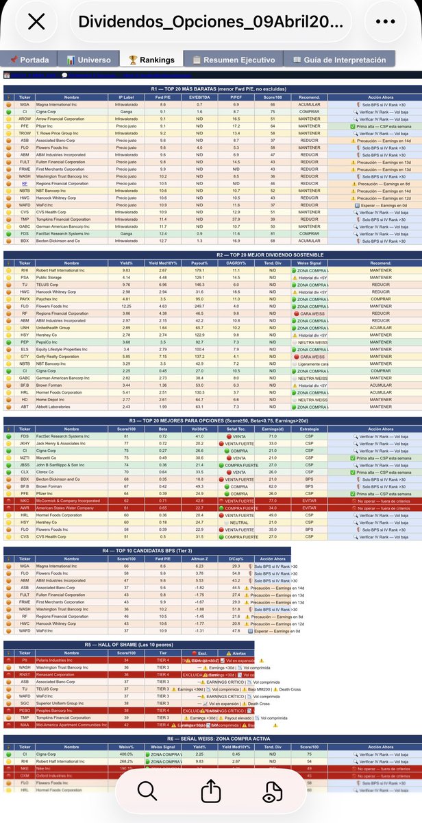 vivir_en_chipre's tweet photo. He analizado 𝟴𝟵 𝗲𝗺𝗽𝗿𝗲𝘀𝗮𝘀 𝗱𝗲 𝗱𝗶𝘃𝗶𝗱𝗲𝗻𝗱𝗼 𝗨𝗦𝗔 con más de 40 métricas cada una.
He creado un ranking que puedes ordenar como quieras con las mejores empresas para comprar directamente o para vender opciones AHORA mismo 👇

Cada empresa está puntuada (0-100) y clasificada en 4 niveles:
🟢 TIER 1 → Comprar directamente o CSP sin restricciones
🟡 TIER 2 → CSP con gestión activa
🟠 TIER 3 → Solo Bull Put Spreads
🔴 TIER 4 → No operar
Ordenable por cualquier métrica en segundos

El Excel incluye todas estas métricas para cada empresa:

📊 𝗩𝗮𝗹𝗼𝗿𝗮𝗰𝗶ó𝗻
Fwd P/E · P/E TTM · EV/EBITDA · P/FCF · PEG · P/B · Nº Graham · IP Label

🌱 𝗖𝗮𝗹𝗶𝗱𝗮𝗱
Gross% · EBITDA% · FCL% · ROE% · ROIC% · ROA% · ROCE% · Piotroski

🛡️ 𝗦𝗮𝗹𝘂𝗱 𝗳𝗶𝗻𝗮𝗻𝗰𝗶𝗲𝗿𝗮
Altman Z · Beneish · Sloan · Montier · D/Cap · Cob. intereses · Payout FCL%

💰 𝗗𝗶𝘃𝗶𝗱𝗲𝗻𝗱𝗼
Yield% · DPS · CAGR 3Y/10Y · Chowder · Cobertura div · Tendencia div

📡 𝗦𝗲ñ𝗮𝗹 𝗪𝗲𝗶𝘀𝘀
Yield actual vs mediana histórica 10 años → ¿está barata en dividendo?

⚡ 𝗥𝗶𝗲𝘀𝗴𝗼
Beta · Vol 30/90d · RSI · Short Interest · Beneish

📡 𝗧é𝗰𝗻𝗶𝗰𝗼
Señal 1d+1w · MM200 · MM50 · ATR · ADX · Earnings countdown

De las 89 empresas analizadas:
✅ 29 en Tier 1 o Tier 2 → operables ahora

🟢 36 con señal Weiss ZONA COMPRA → baratas vs su historia de dividendo

¿Quieres el Excel completo con las 89 empresas ordenadas y filtradas?

💬 Comparte el post y deja un comentario con la palabra Excel y te lo mando gratis por privado 👍