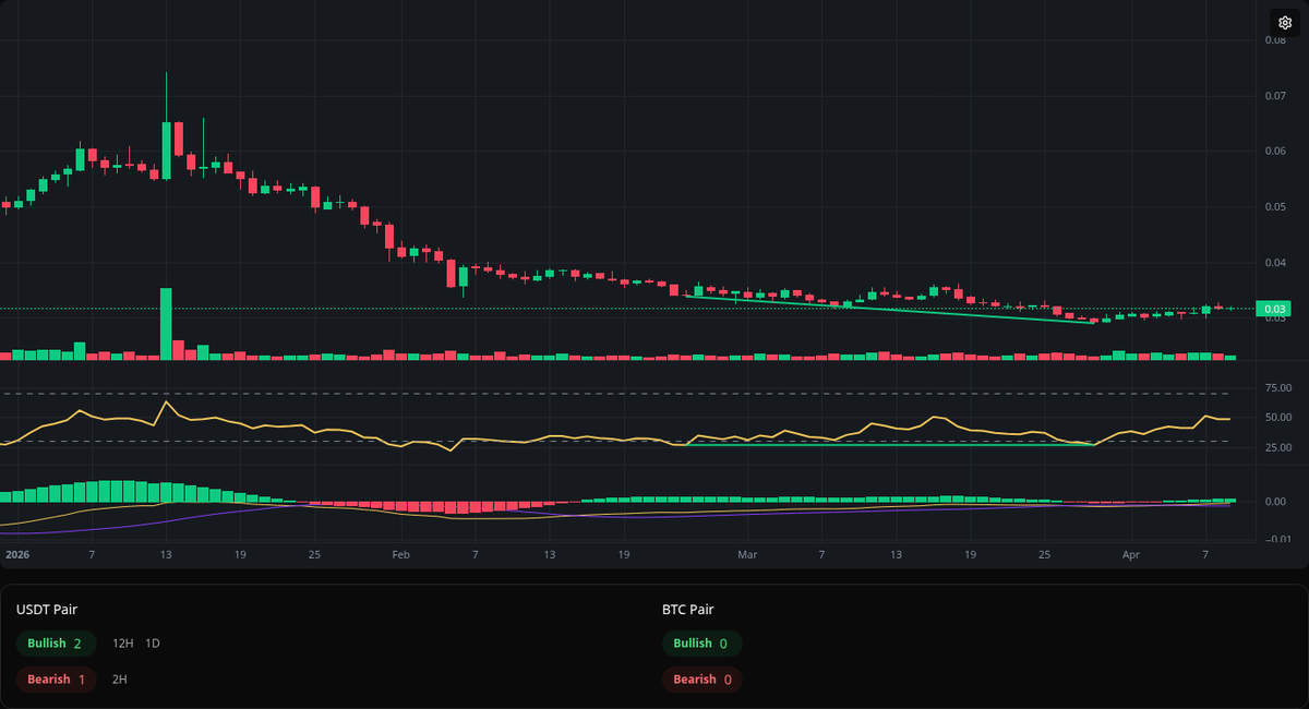 divergences_bot's tweet photo. 🟢 Bullish OSMO
Symbol: OSMO/USDT
Timeframe: 1d
Price: 0.029
Volume: 2.20M

#OSMO #Divergence #BuySignal https://t.co/HKeQ8sDZ73