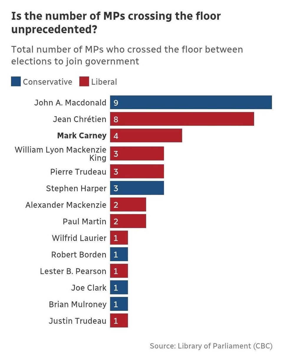 JefferyThomas's tweet photo. The fact that @PierrePoilievre  feels to need to approach this from such a dishonest place is ridiculous. 

The fact that he, @jamiljivani and others are pushing the narrative that floor crossing is somehow unusual and isn't part of the system just shows how weak he is. 

Floor crossing is normal. 

It's been around for as long as Canada has... before that even during Pre-confederation. 

If the unified approach of the @CPC_hq is dishonest do we need the party? 

Look for 8 or 9 more Conservative MPs to cross the floor soon. 

https://t.co/ry59SvVRhf