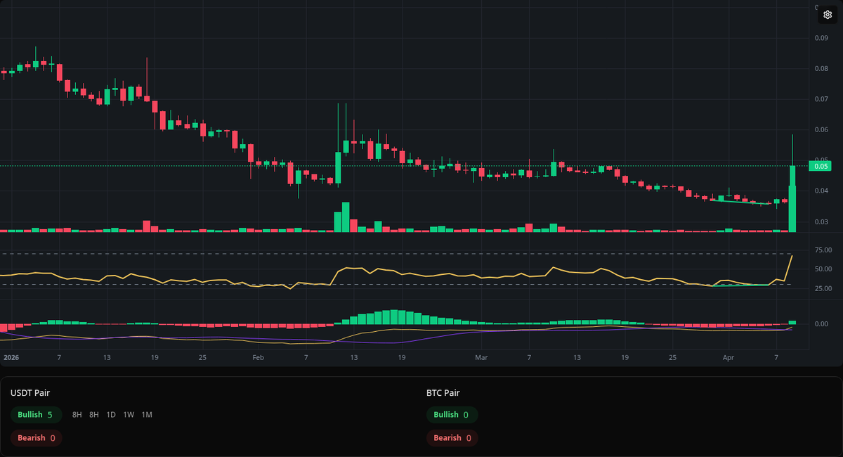 divergences_bot's tweet photo. 🟢 Bullish TNSR
Symbol: TNSR/USDT
Timeframe: 1d
Price: 0.0357
Volume: 11.50M

#TNSR #Divergence #BuySignal https://t.co/YNAQv3ttal