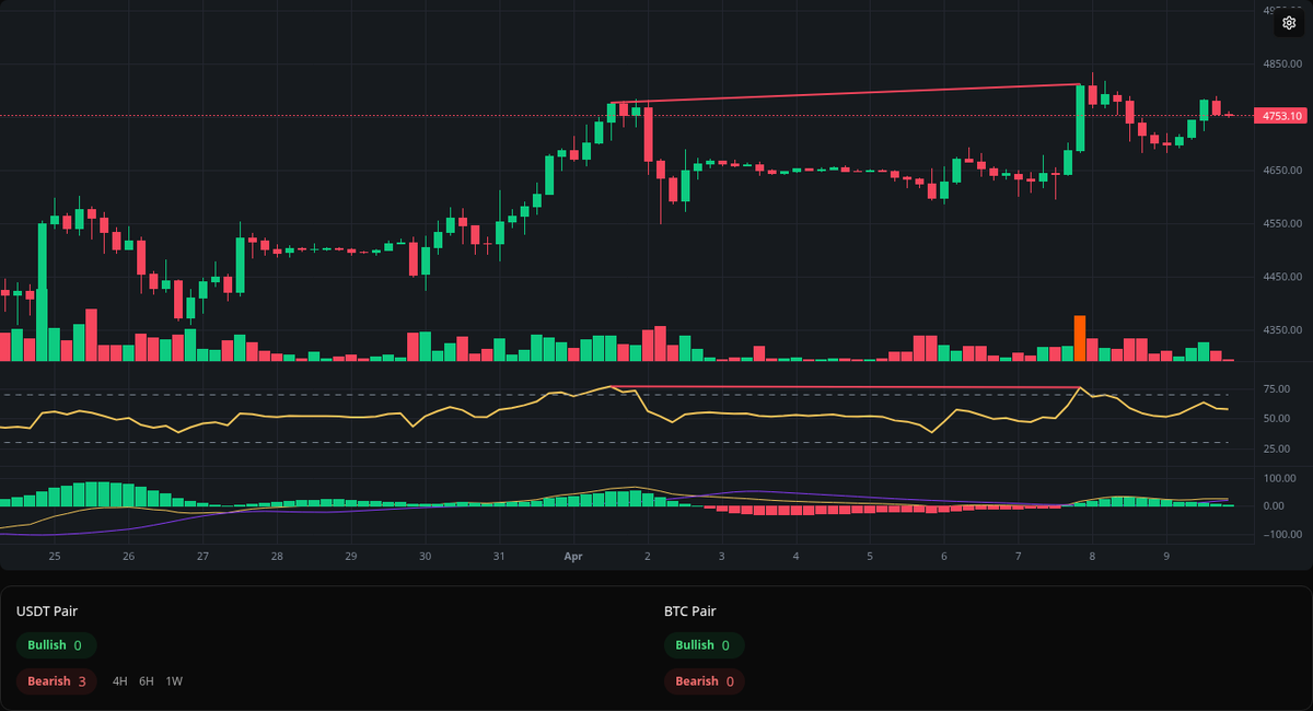 divergences_bot's tweet photo. 🔴 Bearish PAXG
Symbol: PAXG/USDT
Timeframe: 4h
Price: 4812.14
Volume: 5.11K

#PAXG #Divergence #SellSignal https://t.co/rQwkR0LsEG
